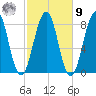 Wells tide chart for Sunday, October 9, 2022
