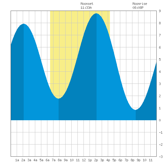 Wells tide chart for Sunday, November 13, 2022