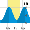 Wells tide chart for Saturday, November 19, 2022