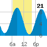 Wells tide chart for Monday, November 21, 2022