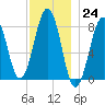 Wells tide chart for Thursday, November 24, 2022