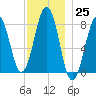 Wells tide chart for Friday, November 25, 2022