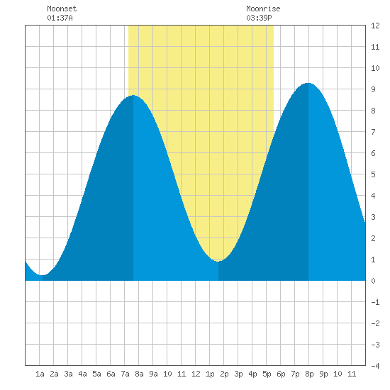 Wells tide chart for Thursday, November 3, 2022