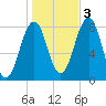 Wells tide chart for Thursday, November 3, 2022