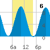 Wells tide chart for Sunday, November 6, 2022