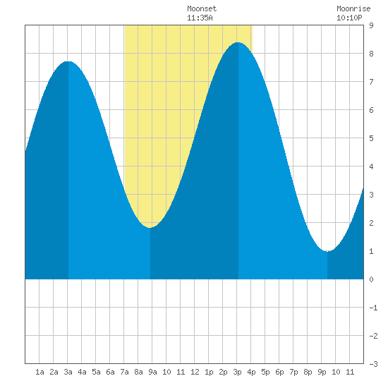 Wells tide chart for Wednesday, December 14, 2022