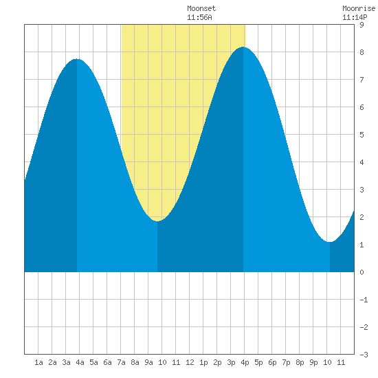 Wells tide chart for Thursday, December 15, 2022