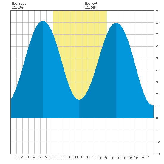 Wells tide chart for Saturday, December 17, 2022