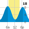 Wells tide chart for Sunday, December 18, 2022