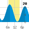 Wells tide chart for Tuesday, December 20, 2022