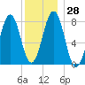 Wells tide chart for Wednesday, December 28, 2022
