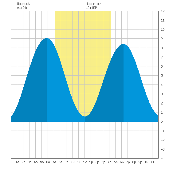 Wells tide chart for Saturday, December 31, 2022