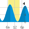 Wells tide chart for Sunday, December 4, 2022