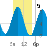 Wells tide chart for Monday, December 5, 2022