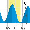 Wells tide chart for Tuesday, December 6, 2022