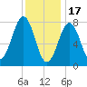 Wells tide chart for Tuesday, January 17, 2023