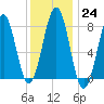 Wells tide chart for Tuesday, January 24, 2023