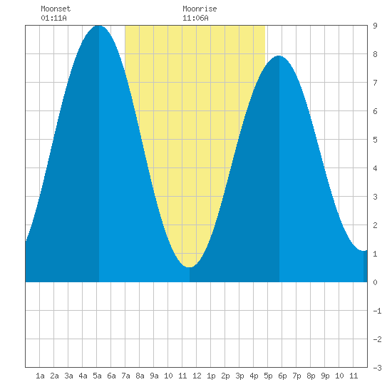 Wells tide chart for Sunday, January 29, 2023