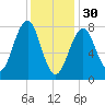 Wells tide chart for Monday, January 30, 2023