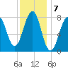 Wells tide chart for Saturday, January 7, 2023