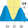 Wells tide chart for Tuesday, February 14, 2023