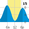 Wells tide chart for Wednesday, February 15, 2023