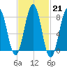 Wells tide chart for Tuesday, February 21, 2023