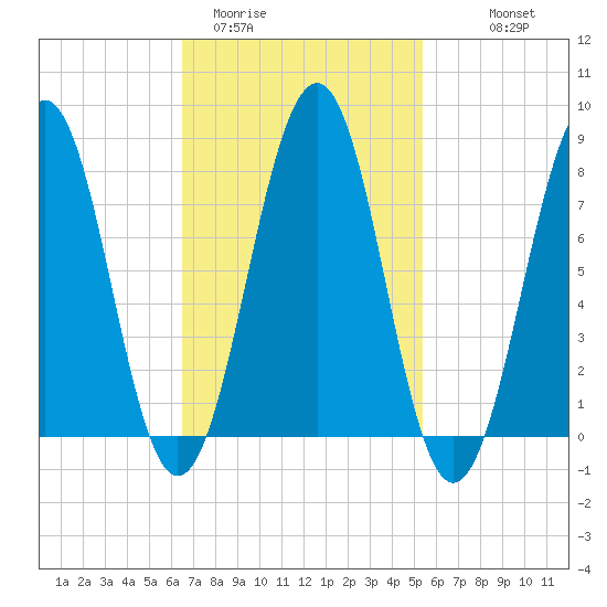 Wells tide chart for Wednesday, February 22, 2023