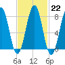 Wells tide chart for Wednesday, February 22, 2023