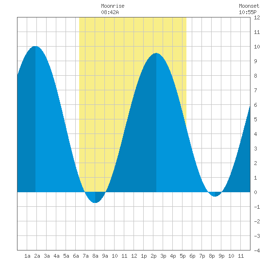 Wells tide chart for Friday, February 24, 2023