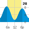 Wells tide chart for Tuesday, February 28, 2023