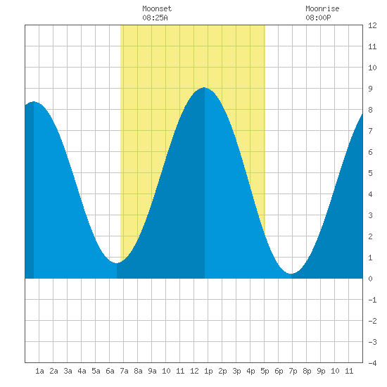 Wells tide chart for Wednesday, February 8, 2023