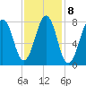 Wells tide chart for Wednesday, February 8, 2023