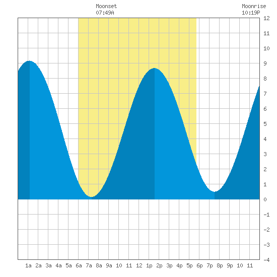 Wells tide chart for Saturday, March 11, 2023