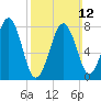 Wells tide chart for Sunday, March 12, 2023