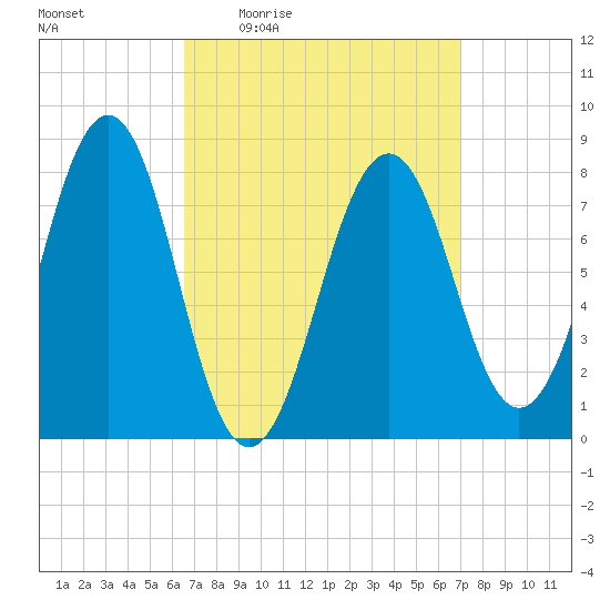 Wells tide chart for Sunday, March 26, 2023