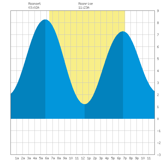 Wells tide chart for Wednesday, March 29, 2023