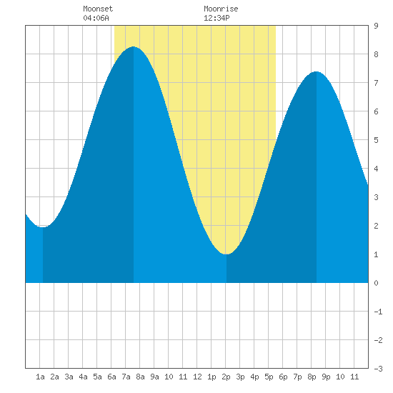 Wells tide chart for Thursday, March 2, 2023