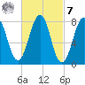 Wells tide chart for Tuesday, March 7, 2023