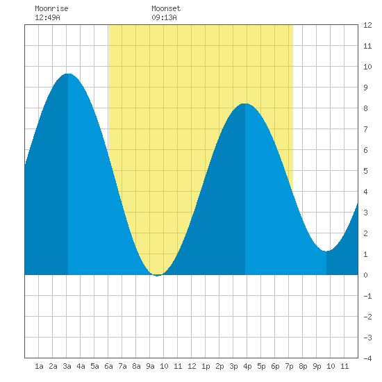 Wells tide chart for Tuesday, April 11, 2023