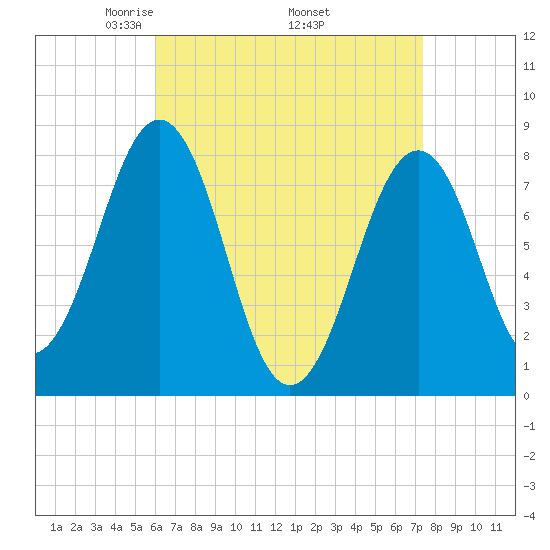 Wells tide chart for Friday, April 14, 2023