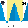 Wells tide chart for Thursday, April 20, 2023