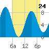 Wells tide chart for Monday, April 24, 2023