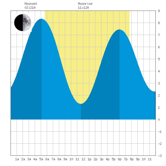 Wells tide chart for Thursday, April 27, 2023