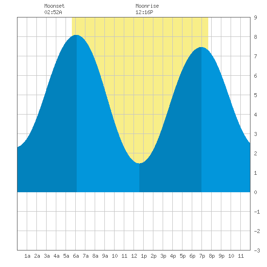 Wells tide chart for Friday, April 28, 2023