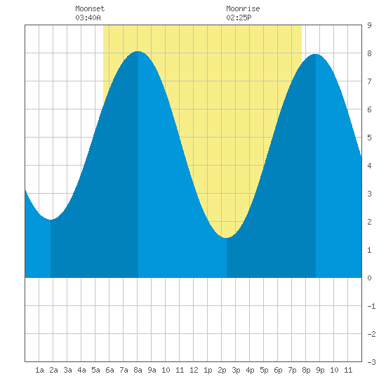 Wells tide chart for Sunday, April 30, 2023