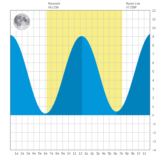 Wells tide chart for Thursday, April 6, 2023