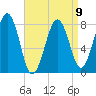 Wells tide chart for Sunday, April 9, 2023