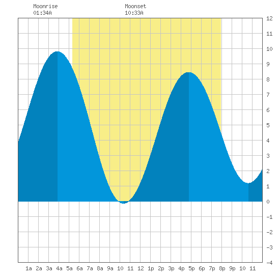 Wells tide chart for Thursday, May 11, 2023