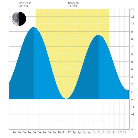 Wells tide chart for Friday, May 12, 2023